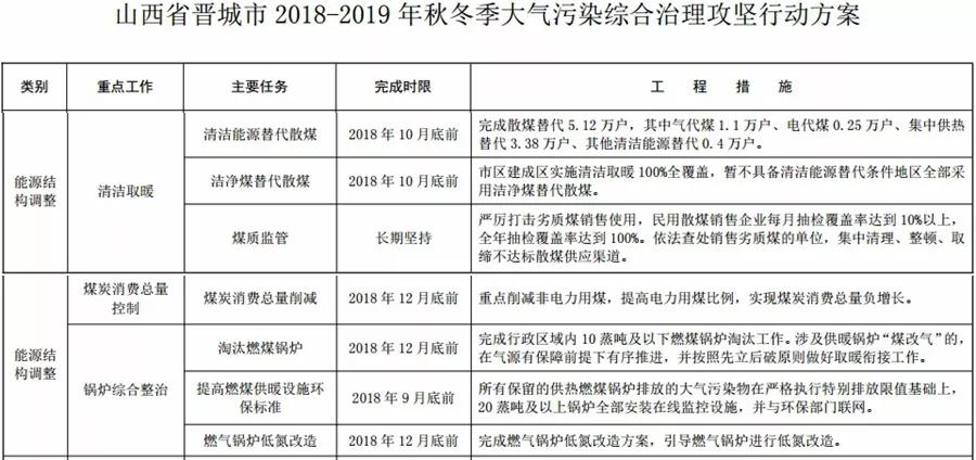 “2+26”城市，2018年10月底前完成散煤替代362万户