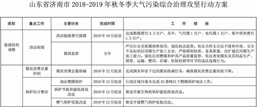 “2+26”城市，2018年10月底前完成散煤替代362万户