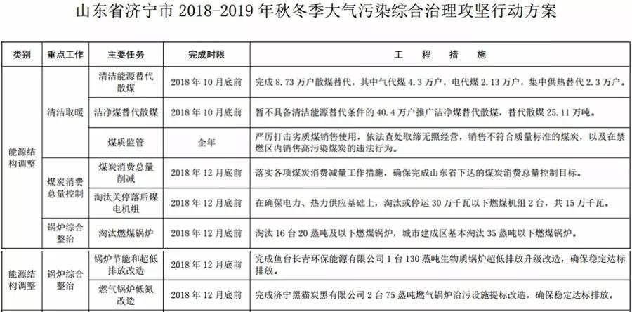 “2+26”城市，2018年10月底前完成散煤替代362万户