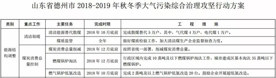 “2+26”城市，2018年10月底前完成散煤替代362万户