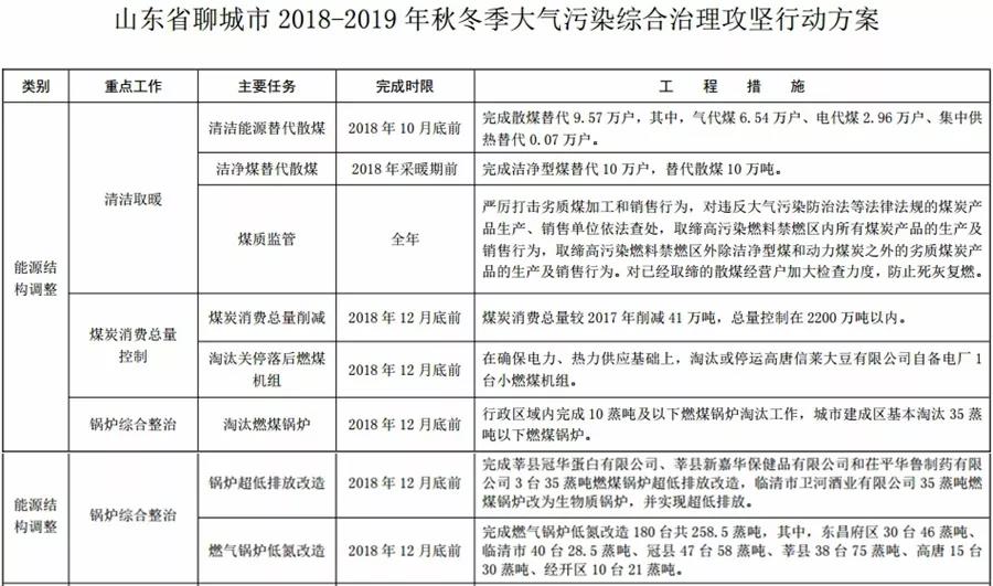 “2+26”城市，2018年10月底前完成散煤替代362万户