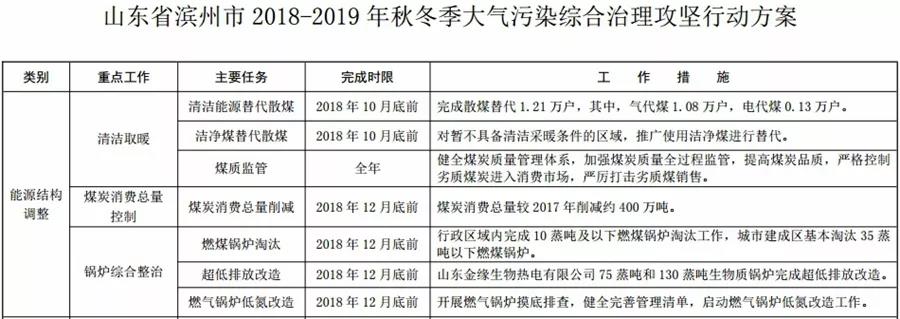 “2+26”城市，2018年10月底前完成散煤替代362万户