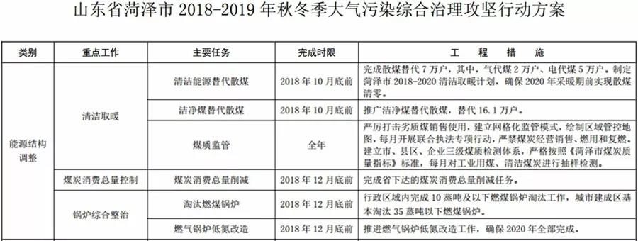 “2+26”城市，2018年10月底前完成散煤替代362万户