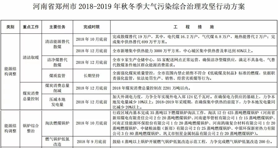 “2+26”城市，2018年10月底前完成散煤替代362万户