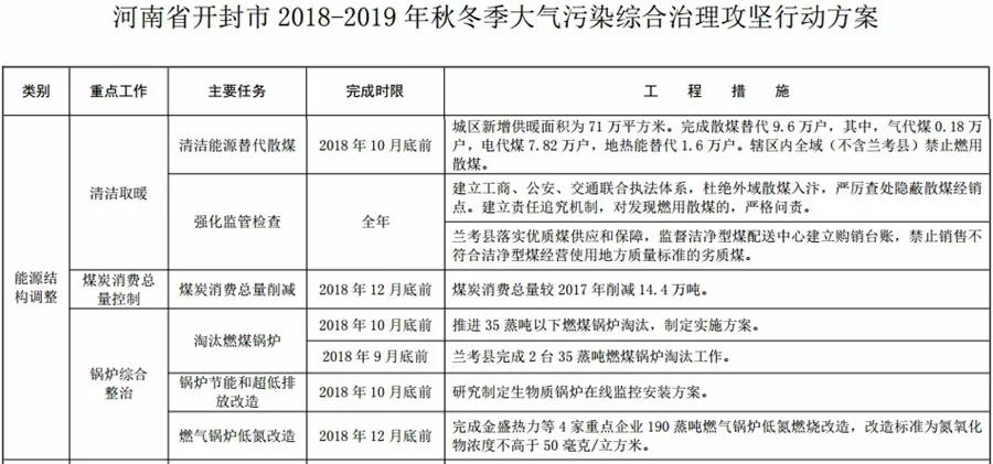 “2+26”城市，2018年10月底前完成散煤替代362万户