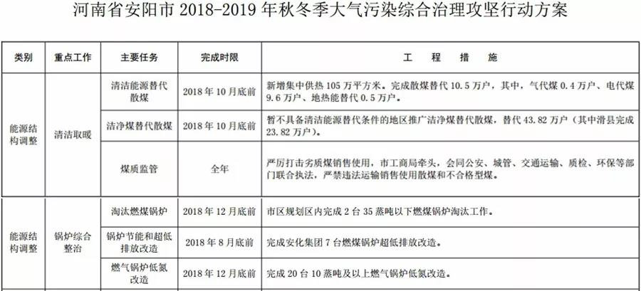 “2+26”城市，2018年10月底前完成散煤替代362万户