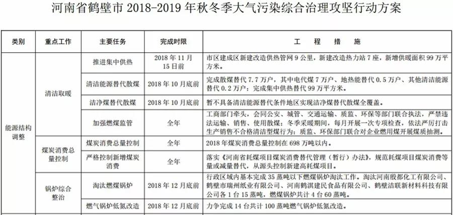 “2+26”城市，2018年10月底前完成散煤替代362万户