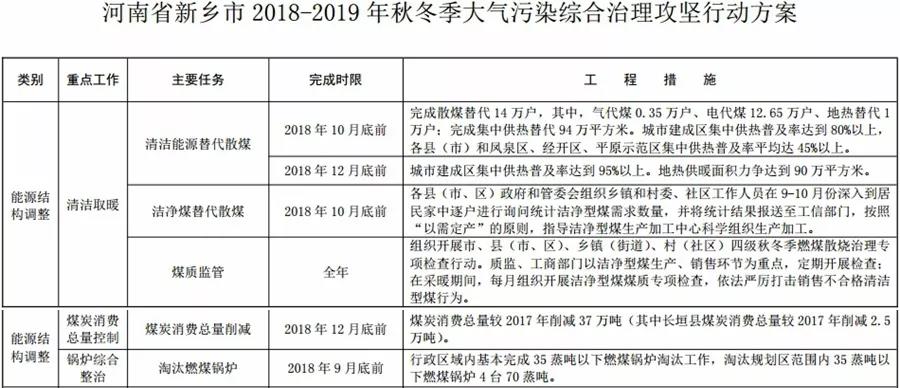 “2+26”城市，2018年10月底前完成散煤替代362万户