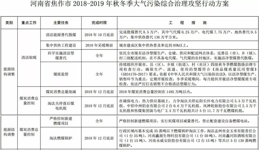 “2+26”城市，2018年10月底前完成散煤替代362万户