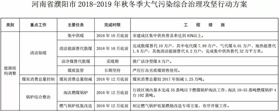“2+26”城市，2018年10月底前完成散煤替代362万户
