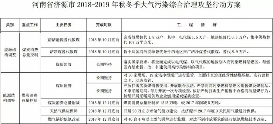 “2+26”城市，2018年10月底前完成散煤替代362万户