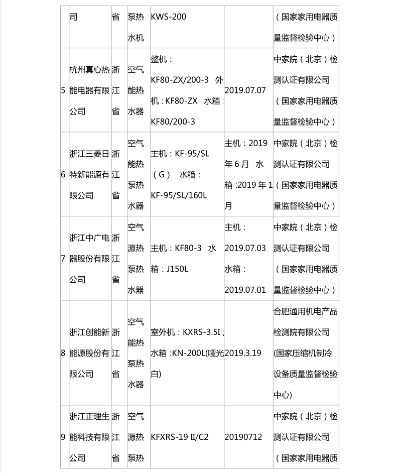 国家市场监管总局:热泵热水机抽查合格名录