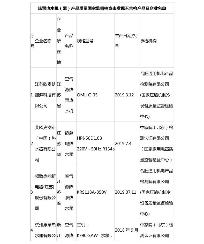 国家市场监管总局:热泵热水机抽查合格名录