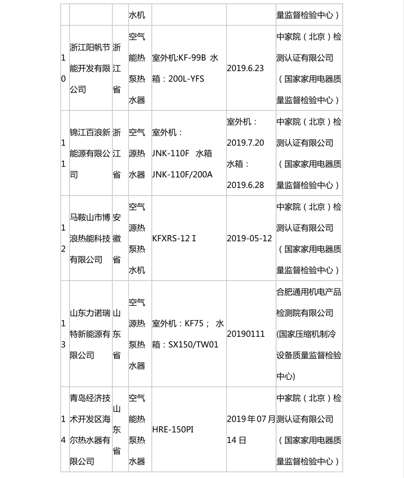 国家市场监管总局:热泵热水机抽查合格名录