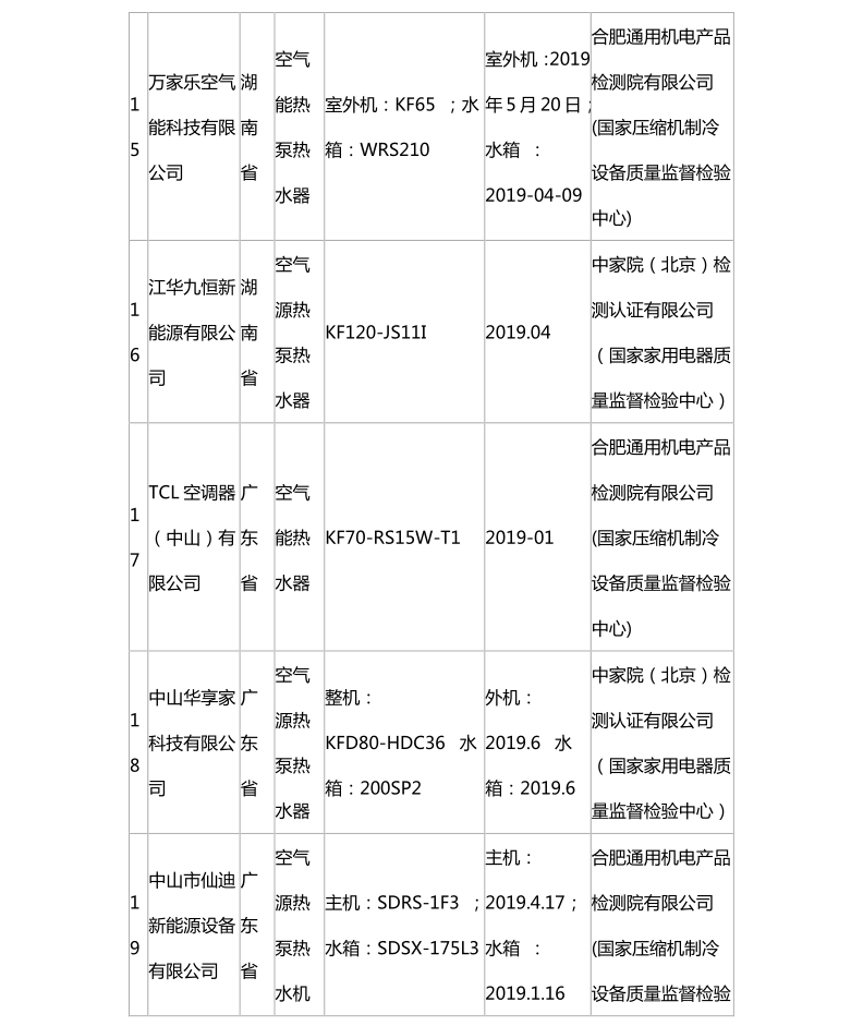 国家市场监管总局:热泵热水机抽查合格名录