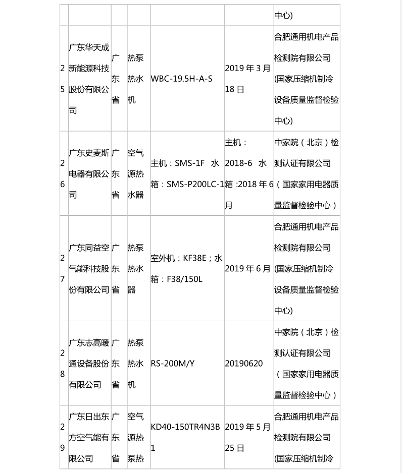国家市场监管总局:热泵热水机抽查合格名录