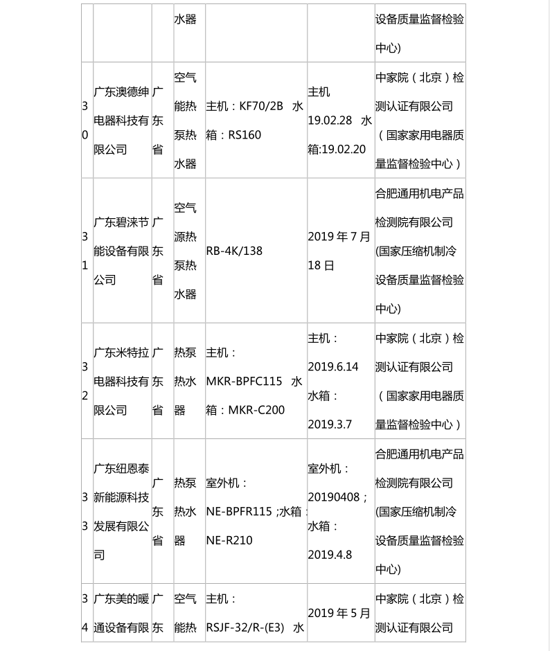 国家市场监管总局:热泵热水机抽查合格名录