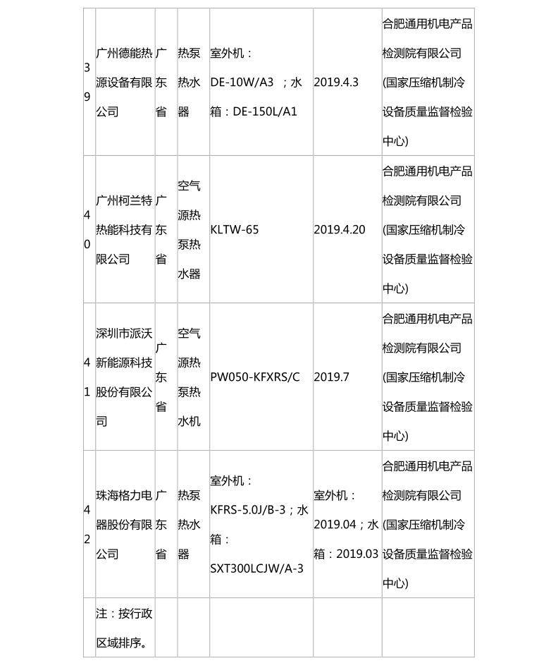 国家市场监管总局:热泵热水机抽查合格名录