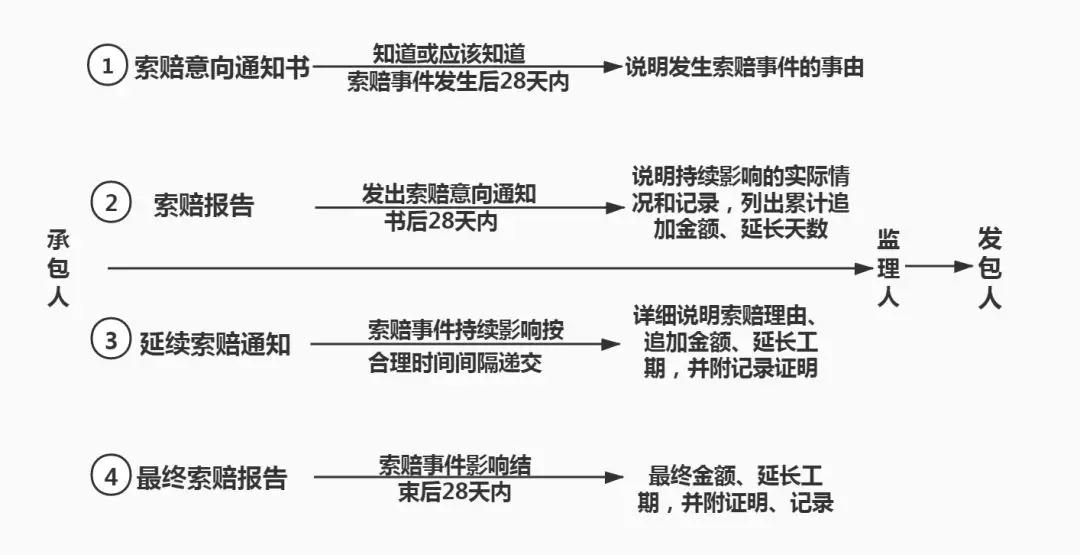 因疫情造成的工期延误，相关索赔怎么办？