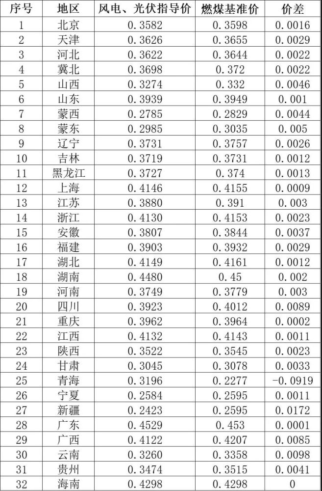 发改委就32个省区市2021年新能源上网电价政策征求意见