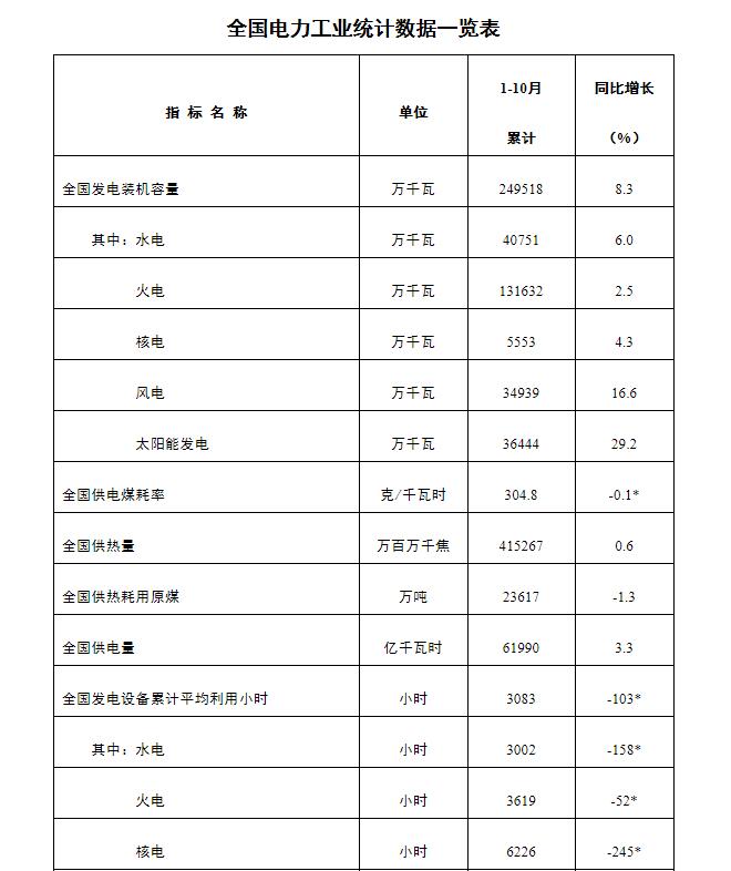 国家能源局发布1-10月份全国电力工业统计数据