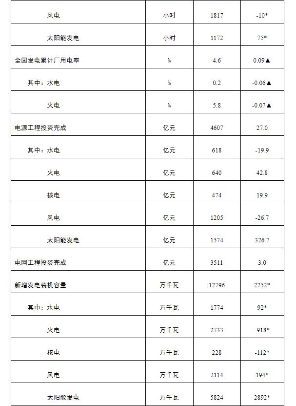 国家能源局发布1-10月份全国电力工业统计数据