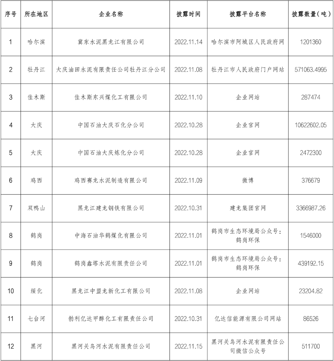 2150万吨！黑龙江省12家企业主动披露碳排放信息