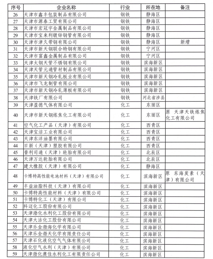 天津市生态环境局：关于2022年度碳排放配额安排的通知