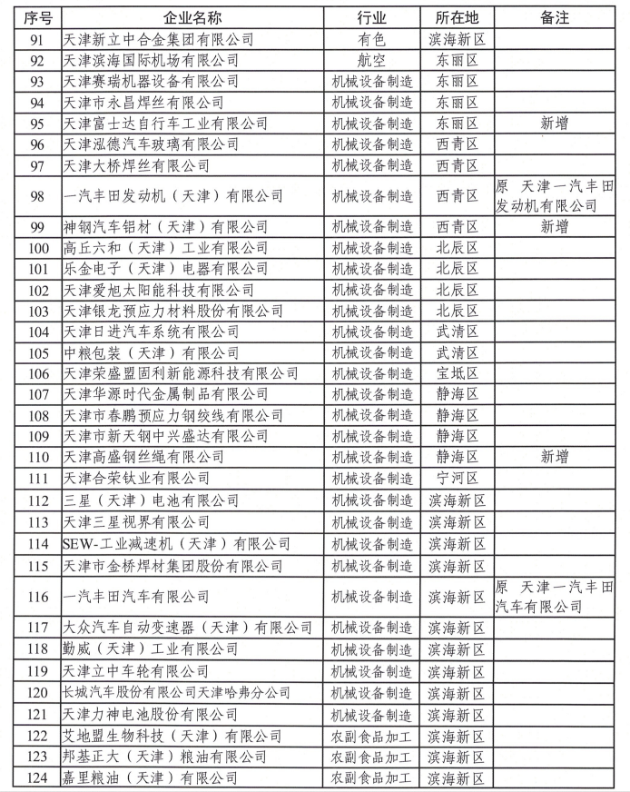 天津市生态环境局：关于2022年度碳排放配额安排的通知